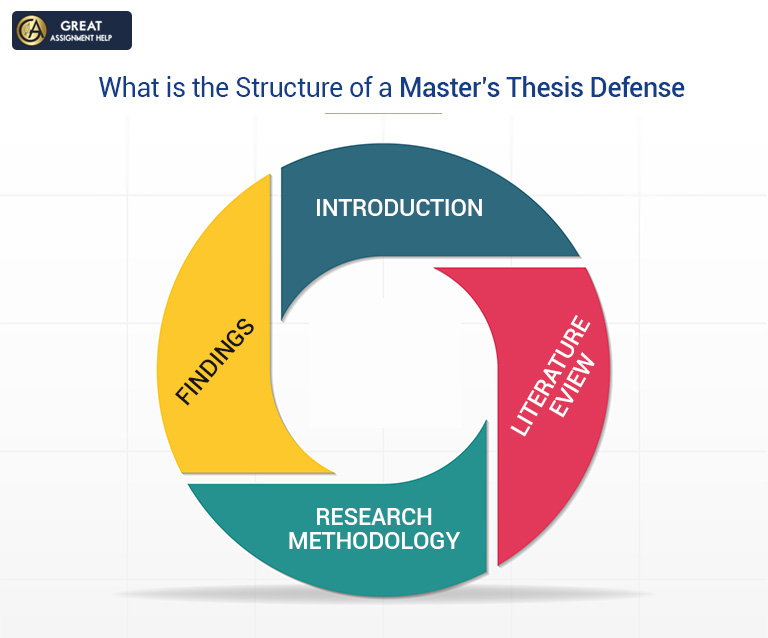 What is the Structure of a Master’s Thesis Defense
