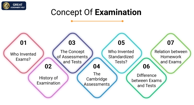 Who Invented Exams