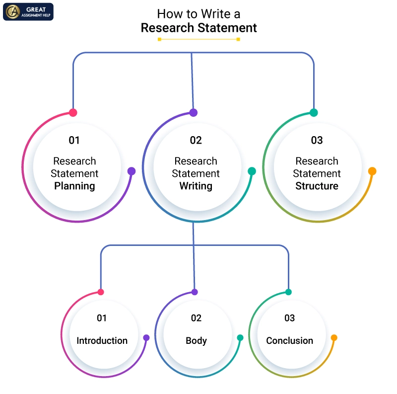 How to Write a Research Statement?