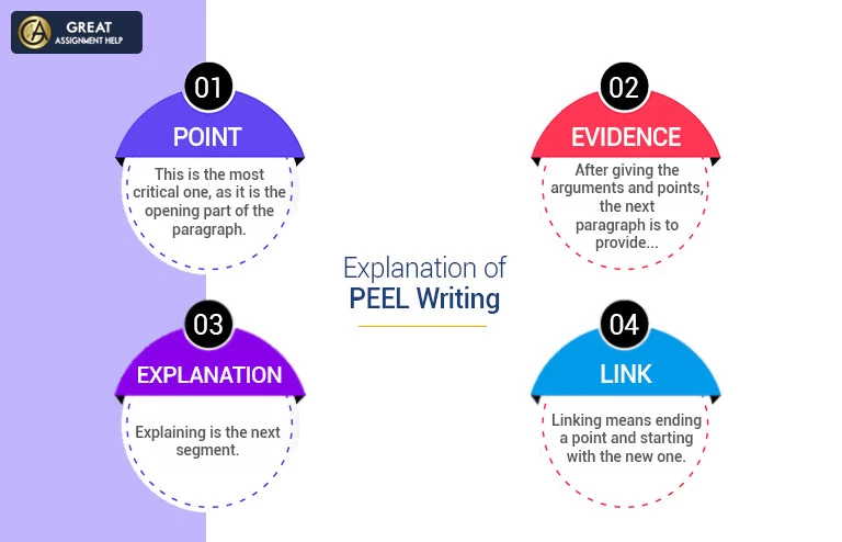 Explanation of PEEL Writing