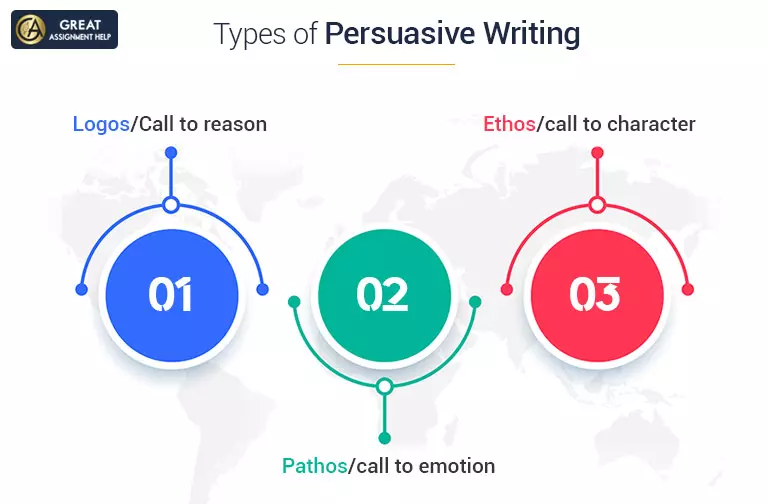 persuasive writings Types of persuasive writing