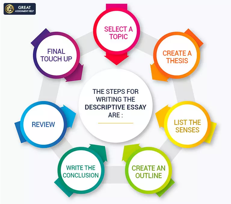 Steps for writing the descriptive essay