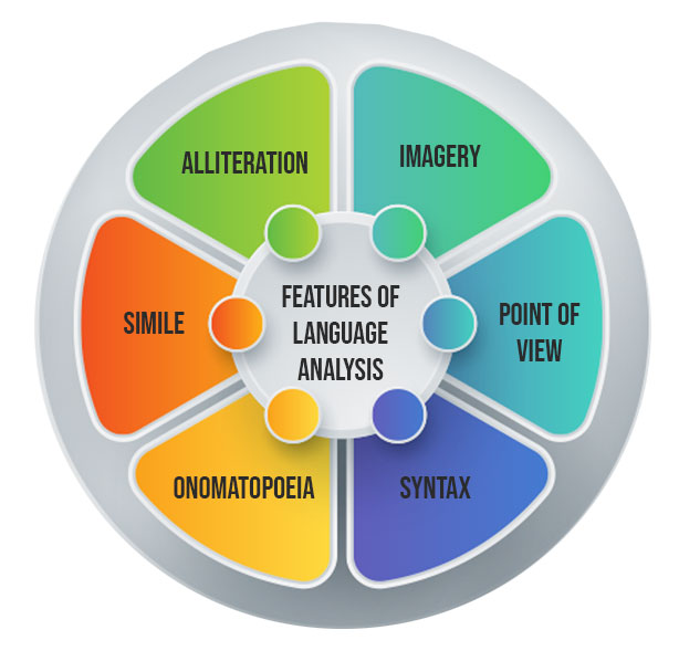 Language Analysis: Know the Tips & Strategies to Master