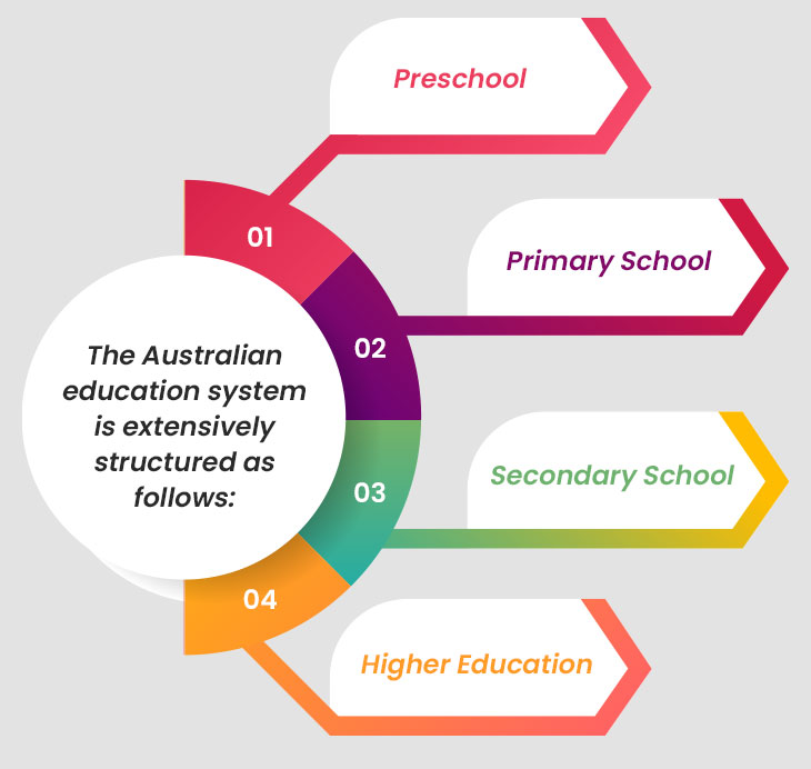 Australian Education System Why to Study in Australia