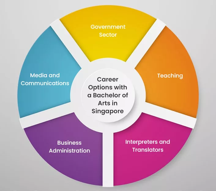 Career Options with a Bachelor of Arts in Singapore