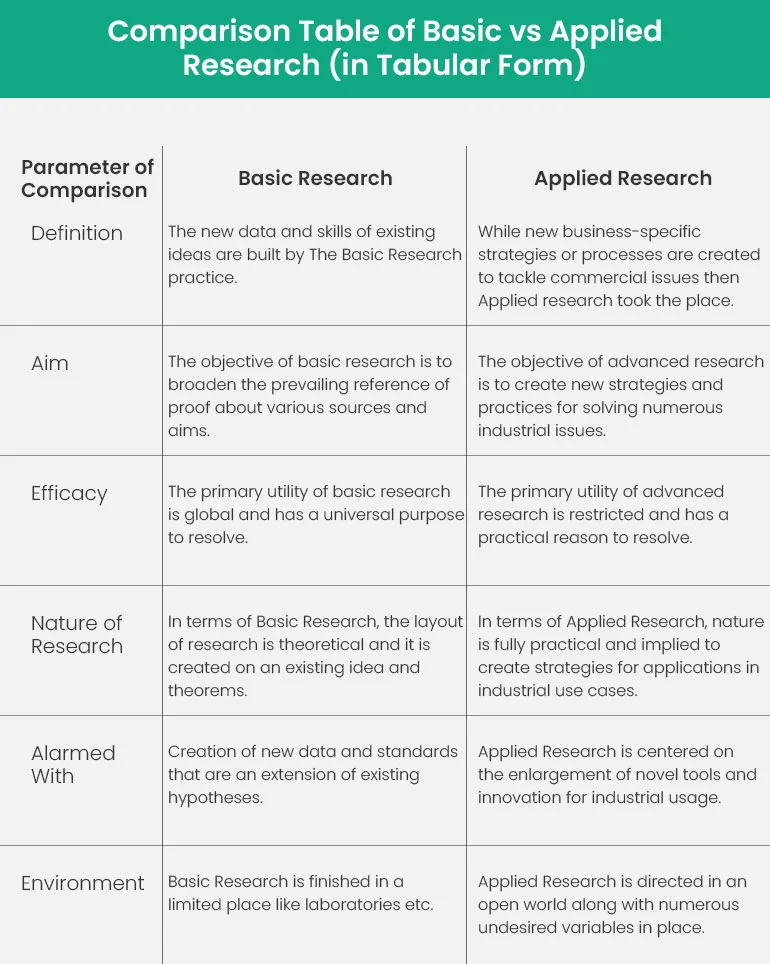 Comparison Table of Basic vs Applied Research