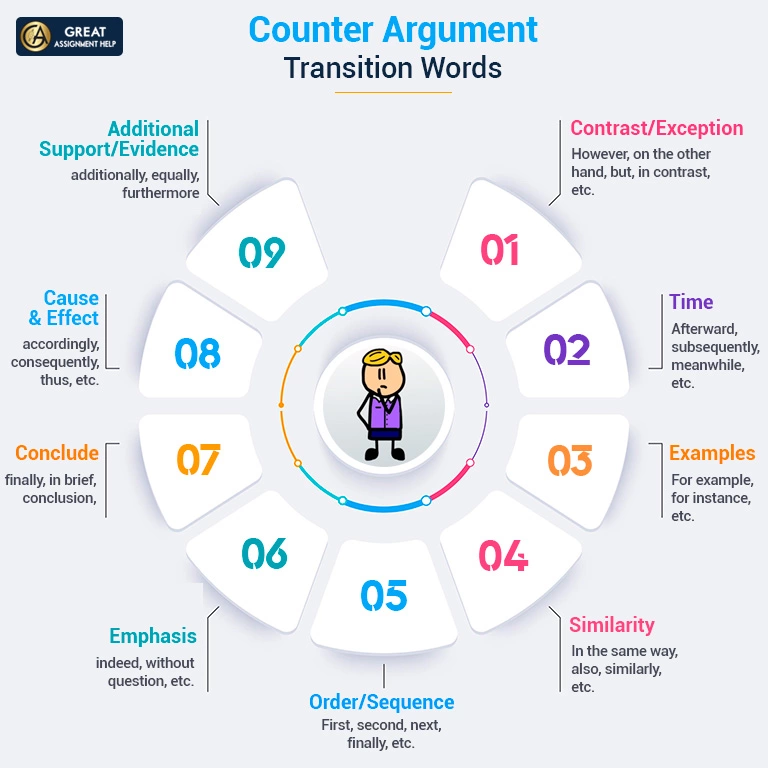 Counter Argument Transition Words