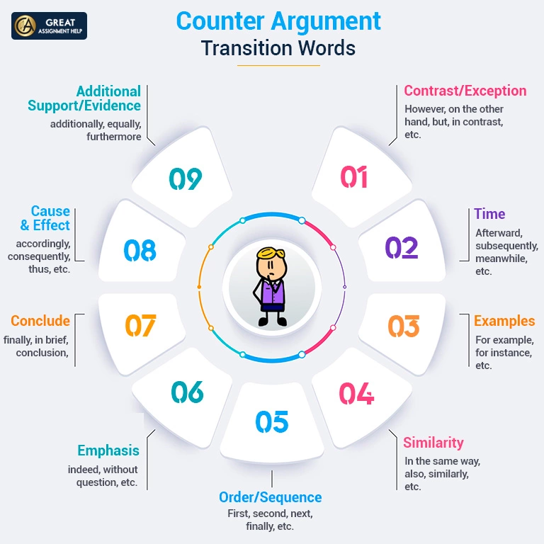 counter argument paragraph transition words