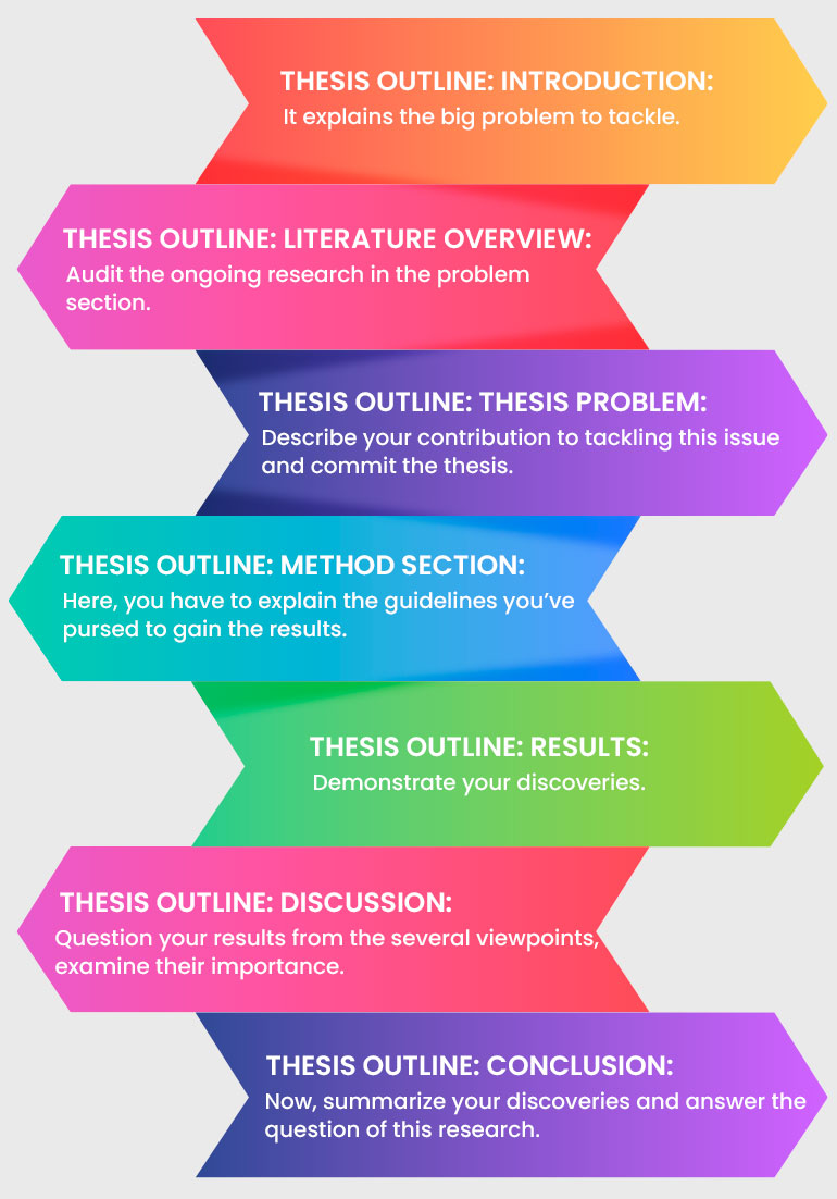 how to write a phd thesis outline