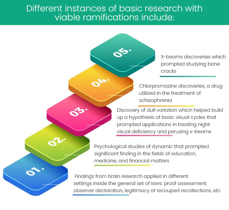 applied research and basic research examples