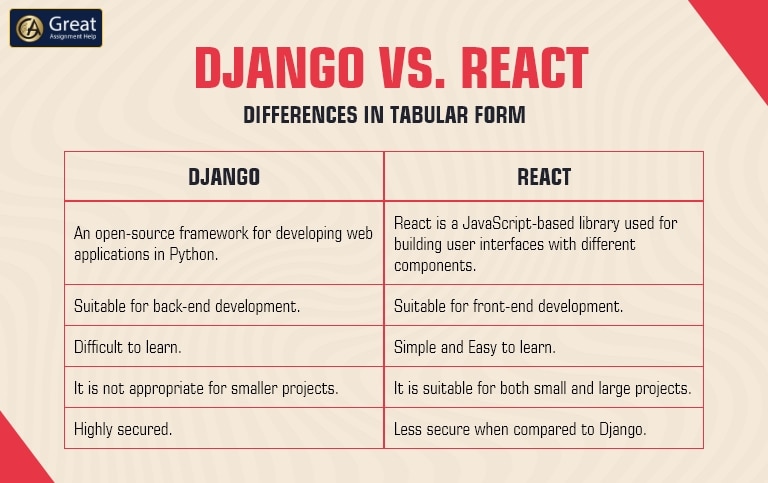 Django vs. React