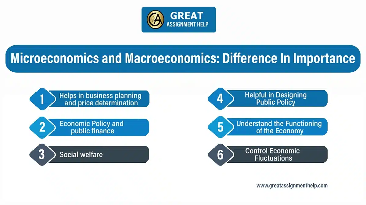 Microeconomics Vs. Macroeconomics