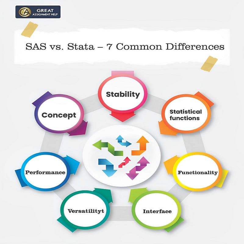 SAS vs. Stata