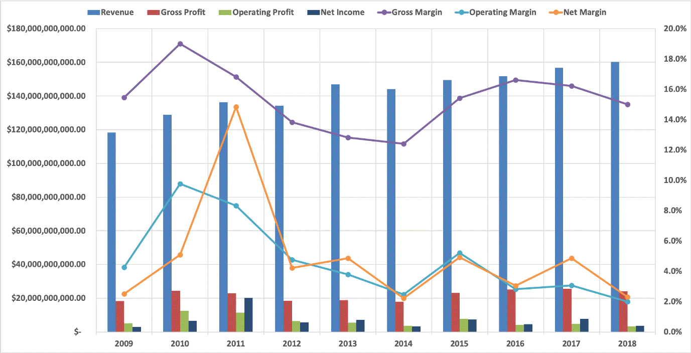Ford Motor Company Financial Analysis