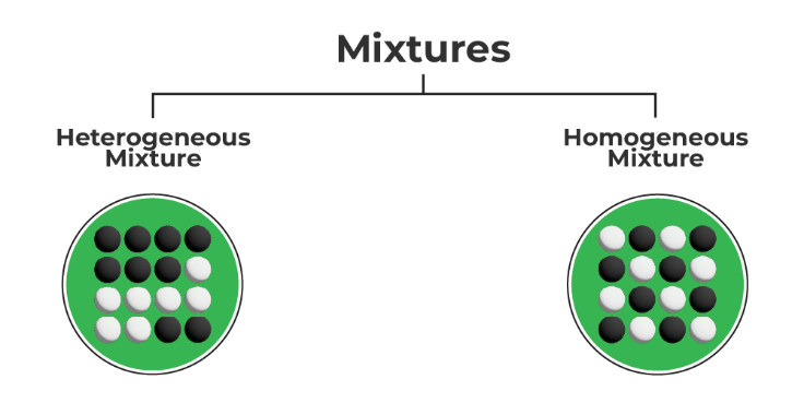 What Is a Mixture?